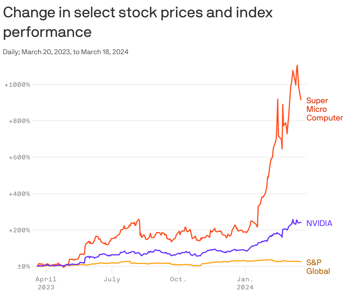Change in select stock prices and index performance