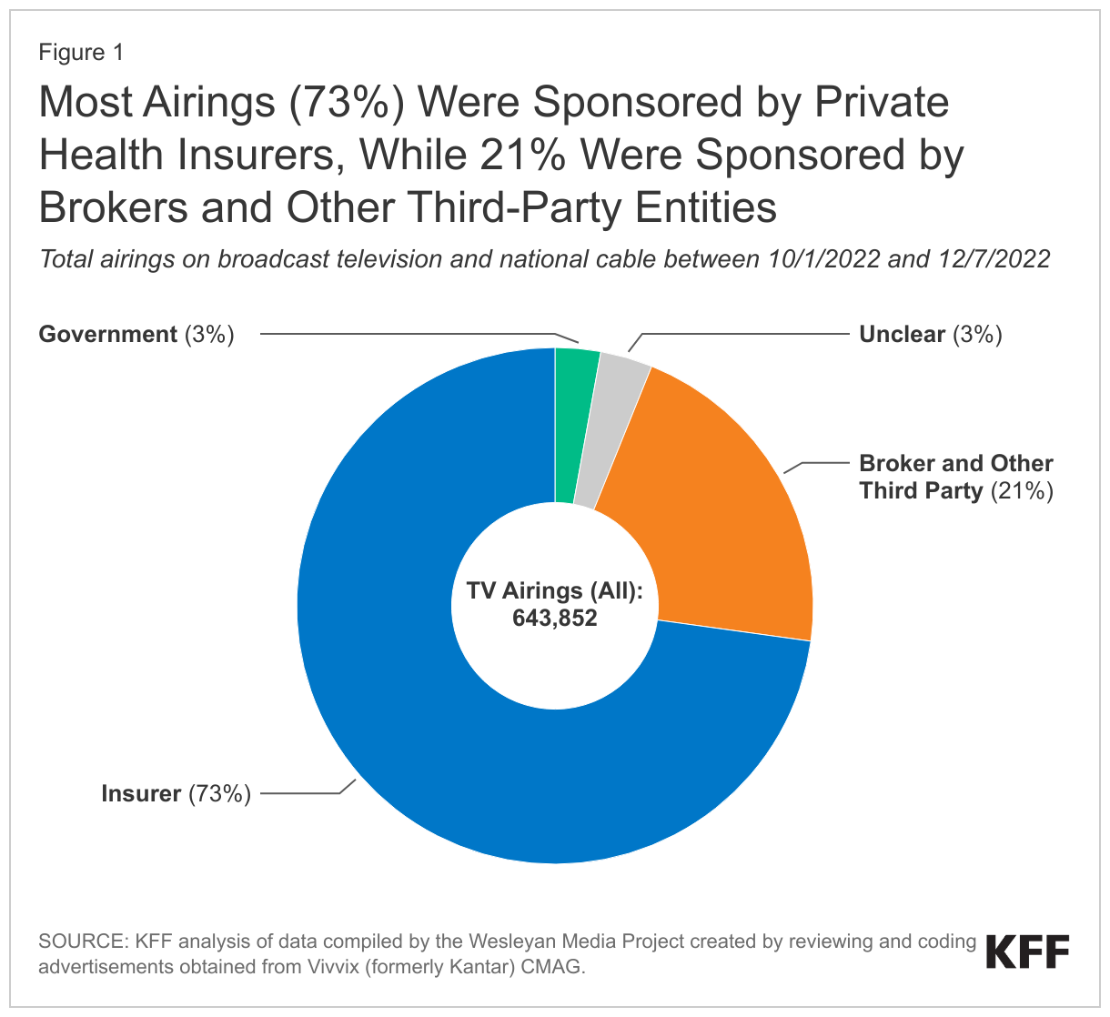 Most Airings (73%) Were Sponsored by Private Health Insurers, While 21% Were Sponsored by Brokers and Other Third-Party Entities data chart