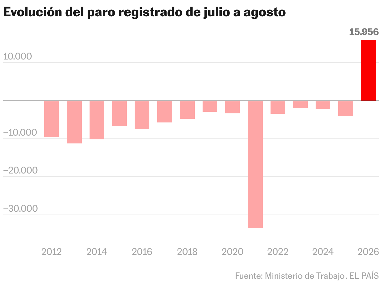 Evolución del paro registrado de julio a agosto (Gráfico de columnas)