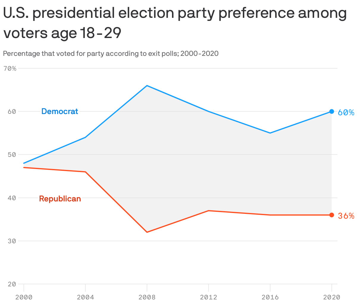 U.S. presidential election party preference among voters age 18-29