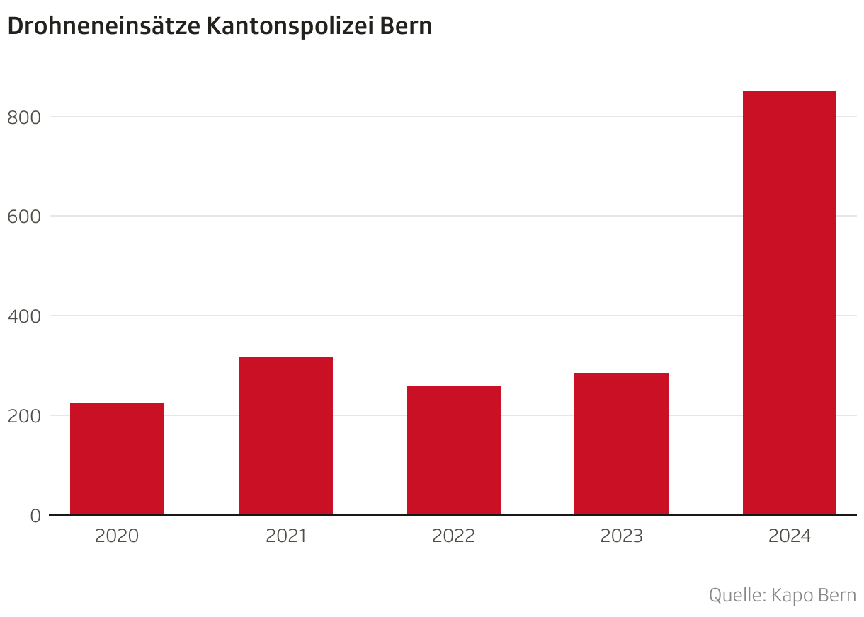 Drohneneinsätze Kantonspolizei Bern (Säulen)