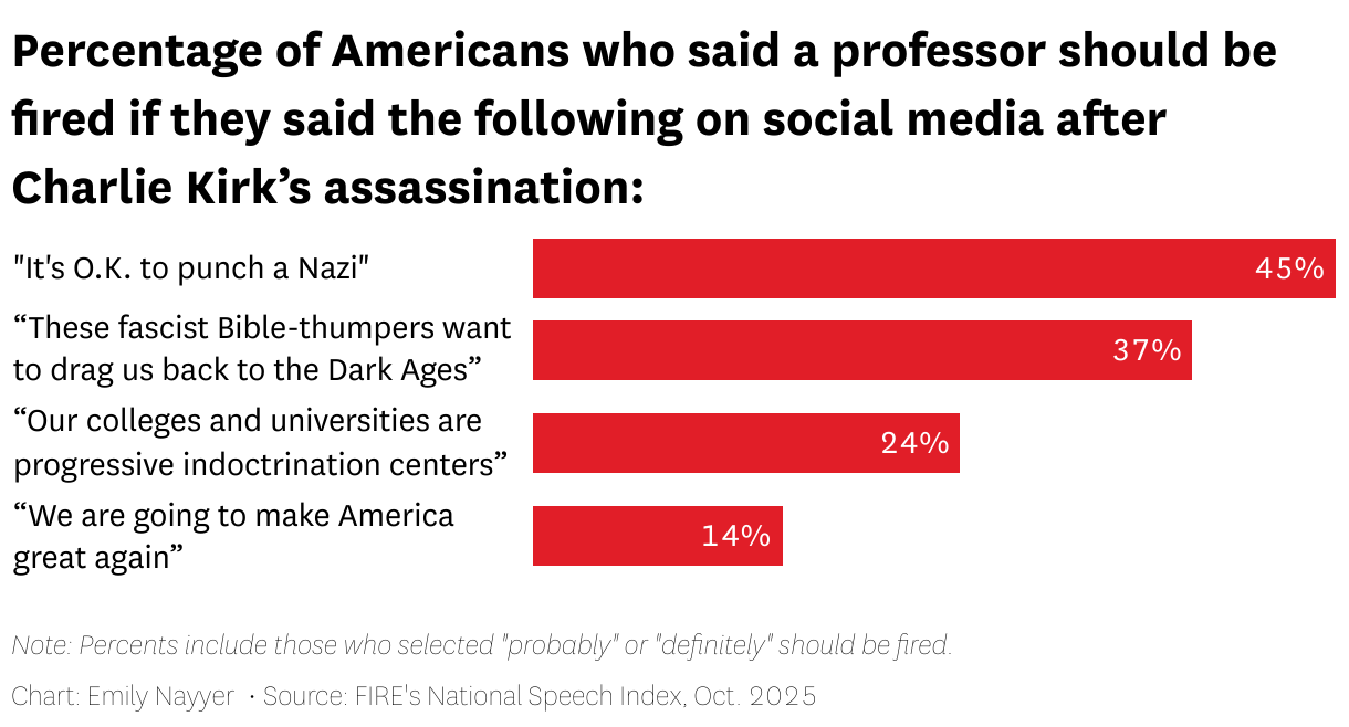 Percentage of Americans who said a professor should be fired if they said the following on social media after Charlie Kirk’s
assassination: (Bar Chart)