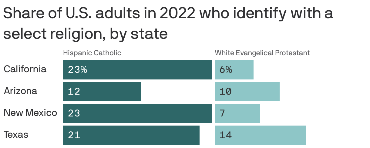 Share of U.S. adults in 2022 who 
identify with a select religion, by state
