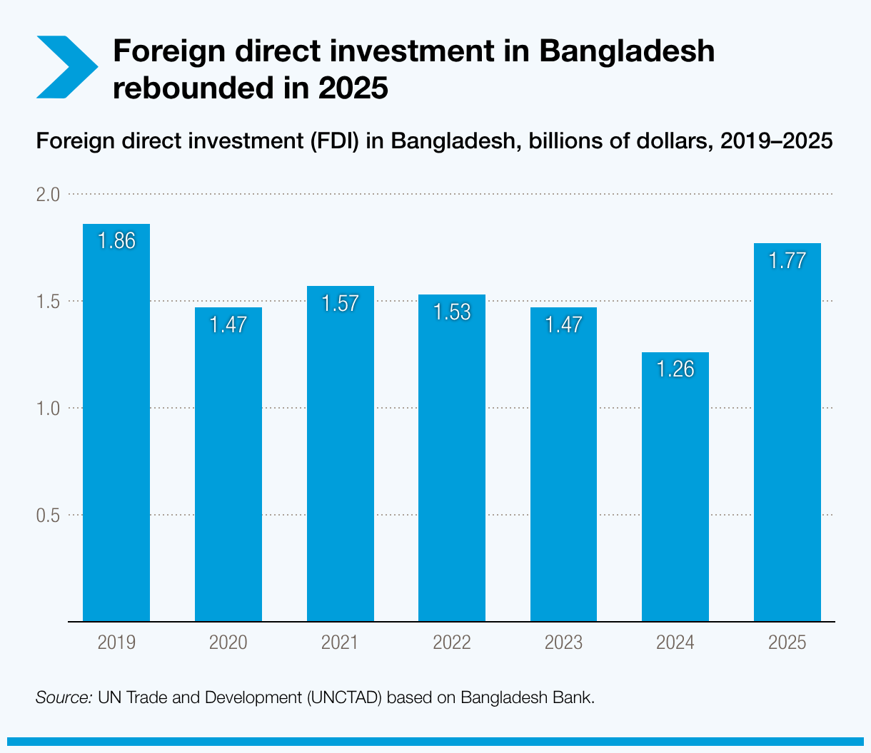 Foreign direct investment in Bangladesh rebounded in 2025