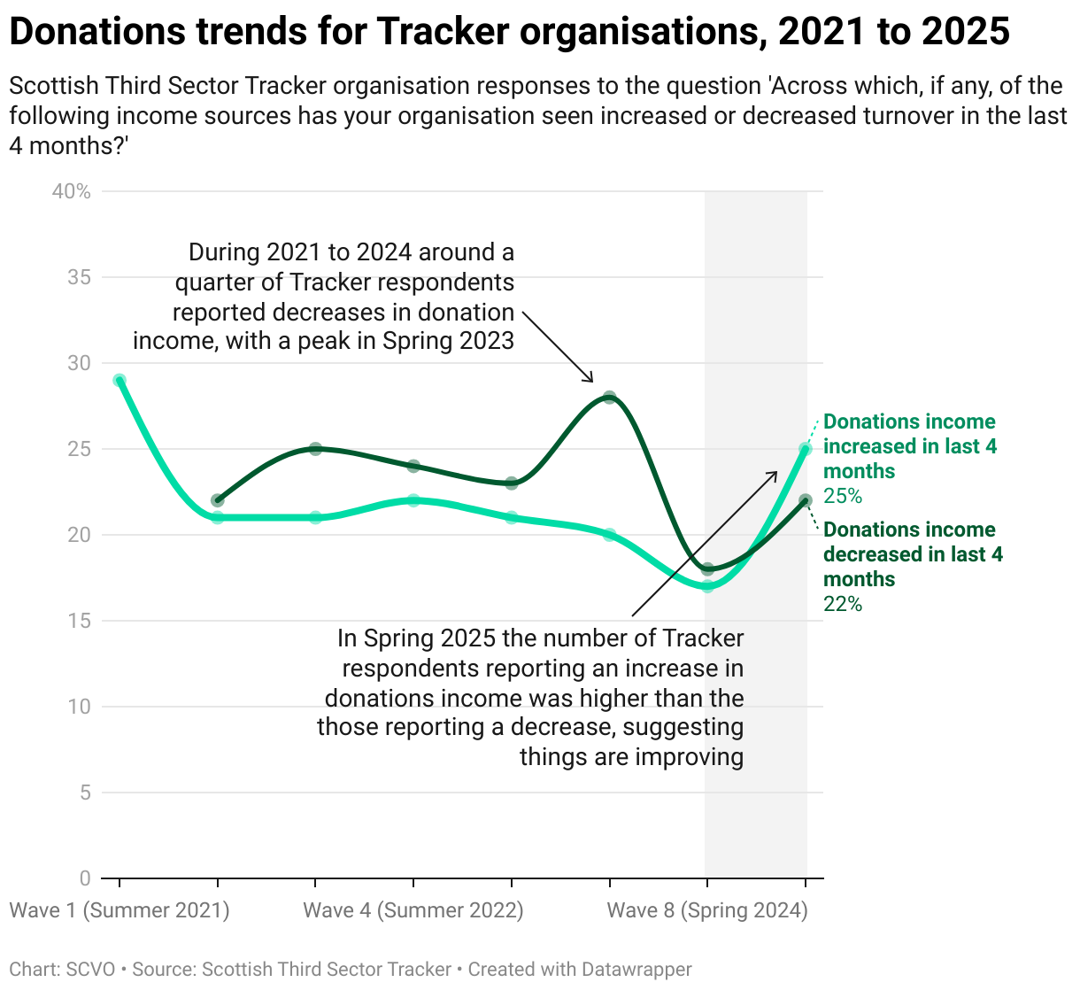 Donations trends for Tracker organisations, 2021 to 2025 (Line chart)