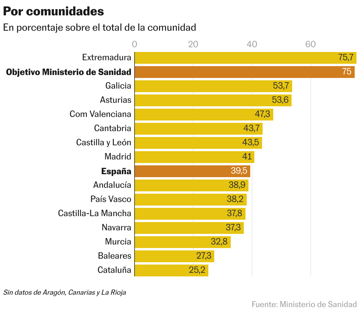 Por comunidades (Gráfico de barras)