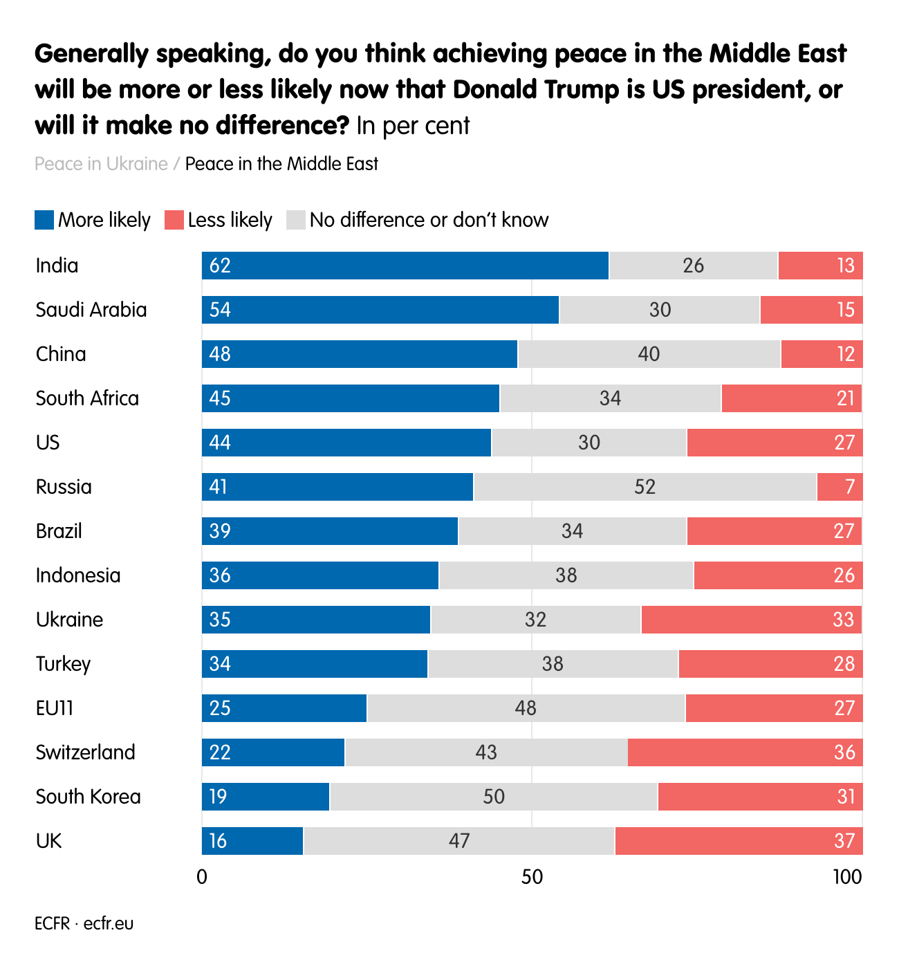 Generally speaking, do you think achieving peace in the Middle East will be more or less likely now that Donald Trump is US president, or will it make no difference? 