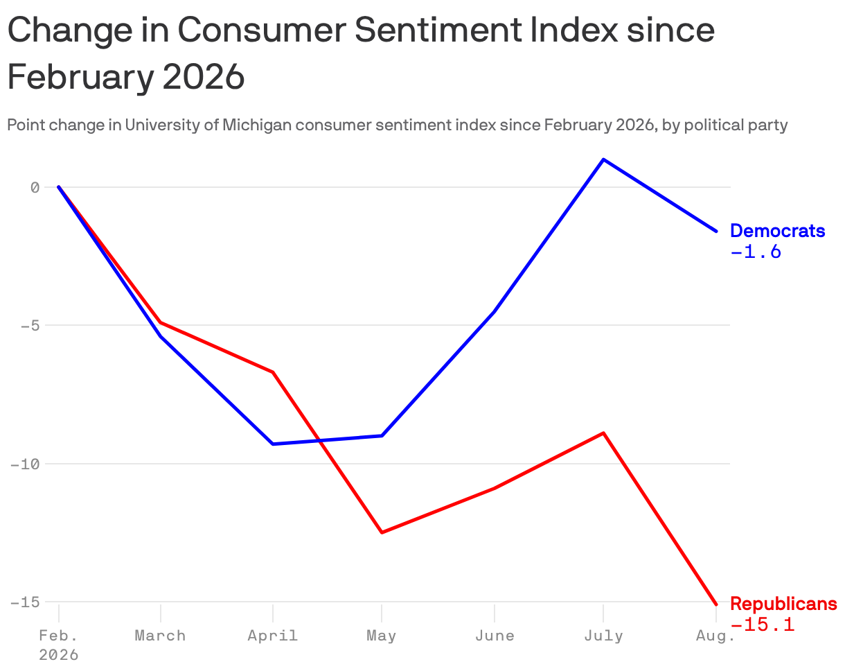 Republican consumer sentiment fell 15.1 points from February to August 2026, while Democratic sentiment fell 1.6 points over the same period.