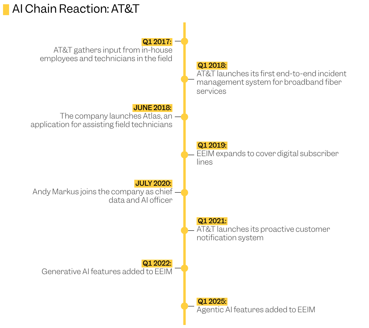 Timeline of key events in the use of AI at AT&amp;T
