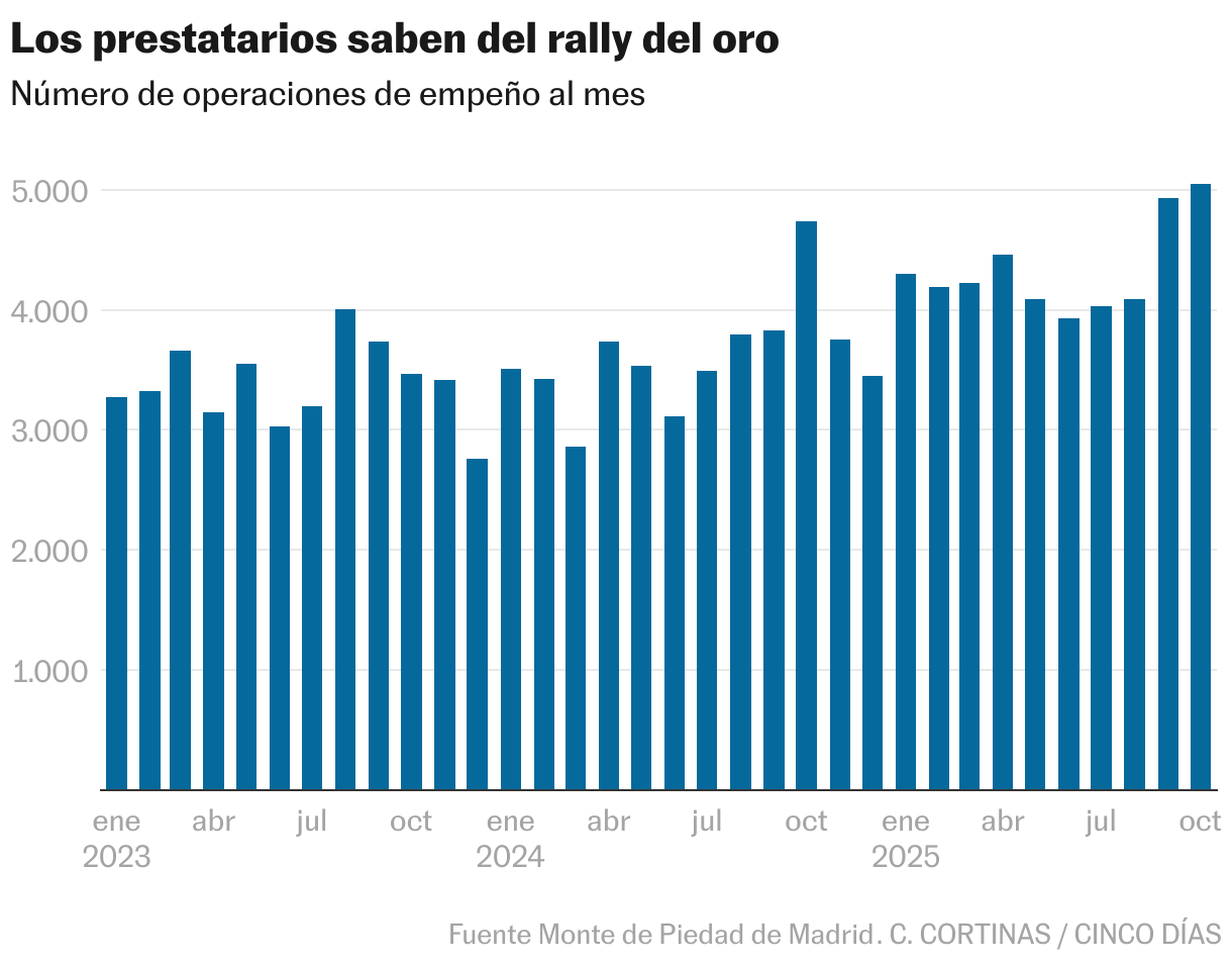 कर्जदारांना सोन्याच्या वाढीबद्दल माहिती आहे (बार चार्ट)