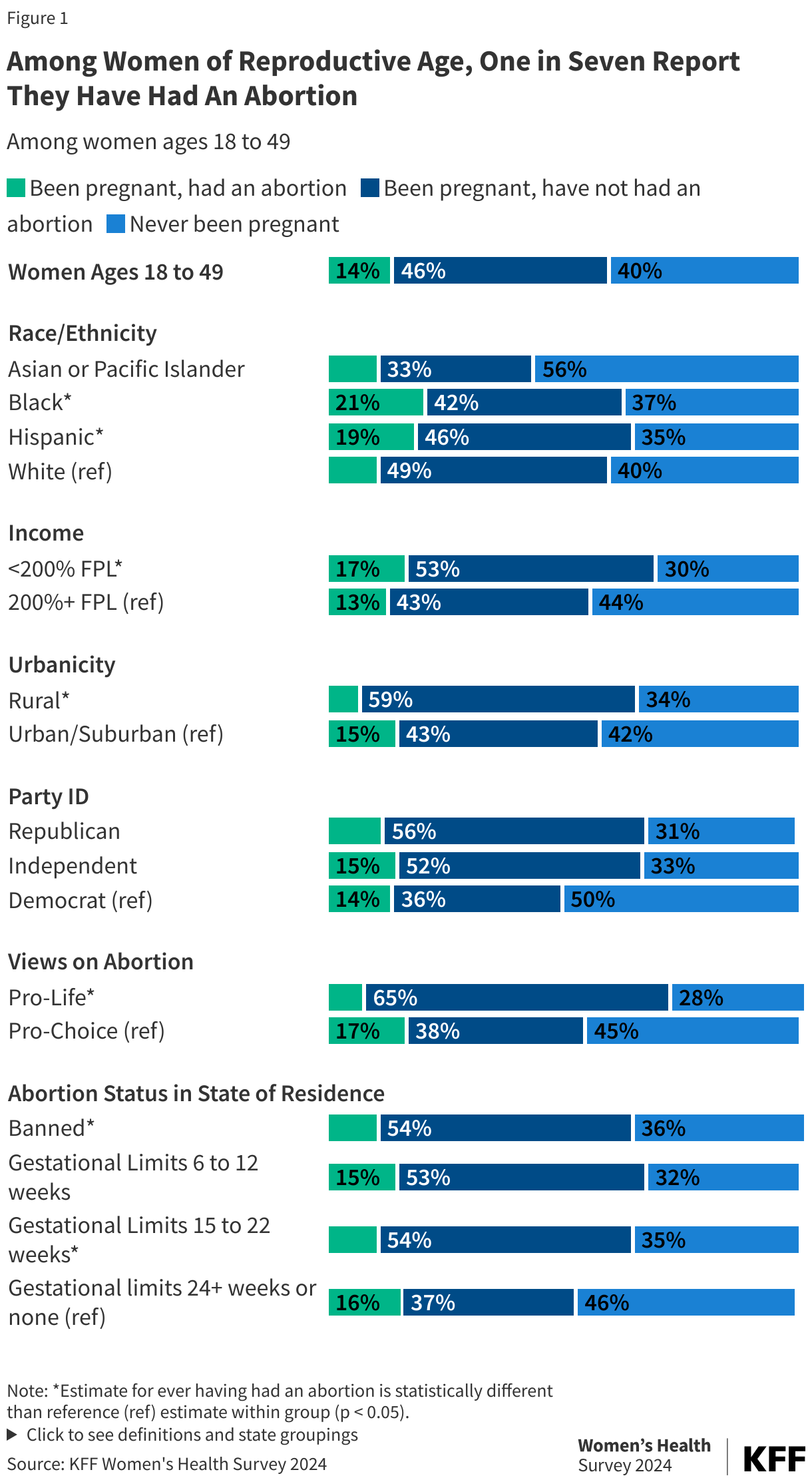 Among Women of Reproductive Age, One in Seven Report They Have Had An Abortion data chart