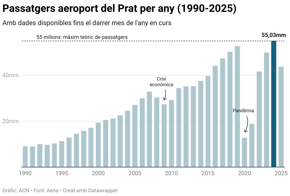 Passatgers aeroport del Prat per any (1990-2025) (Column Chart)