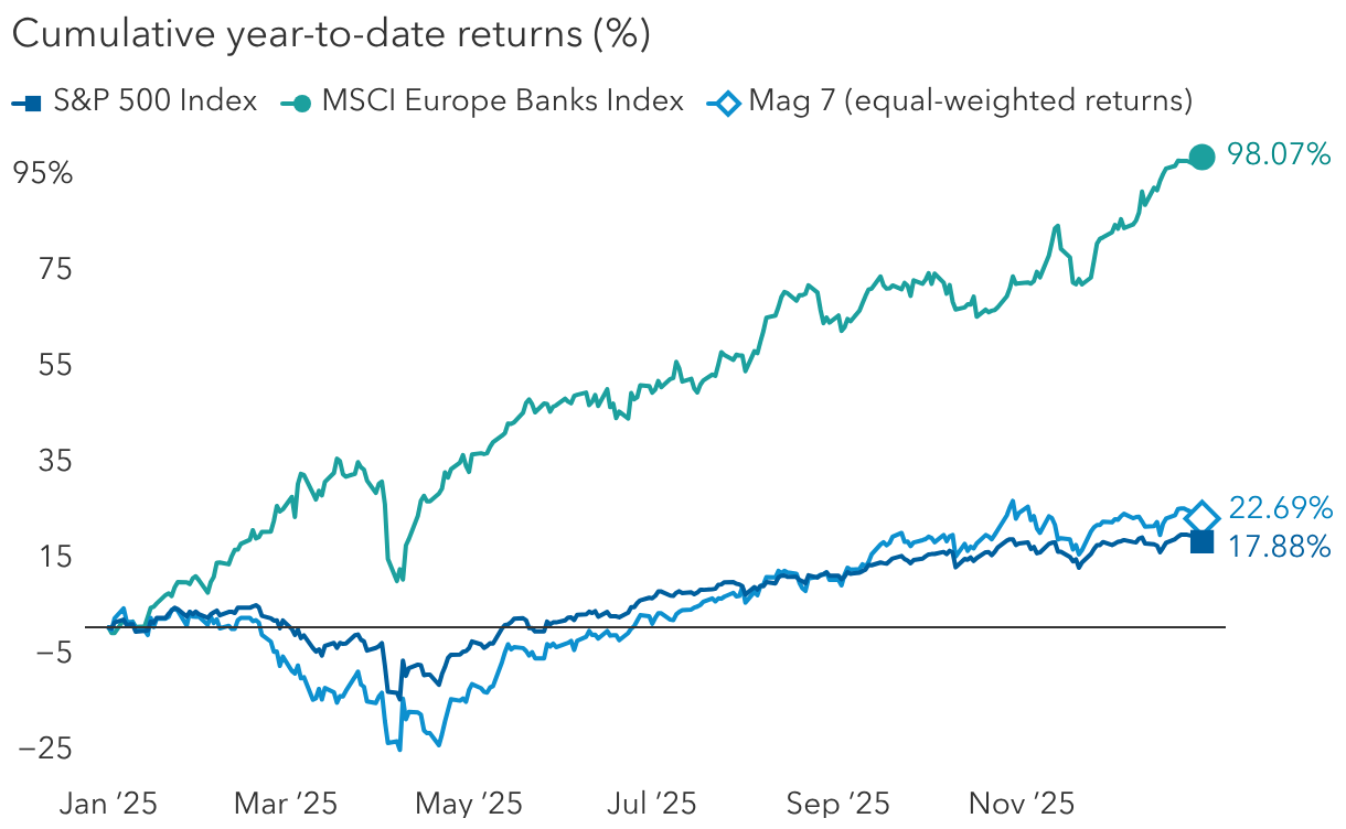 European banks beat the Magnificent 7 last year by a wide margin