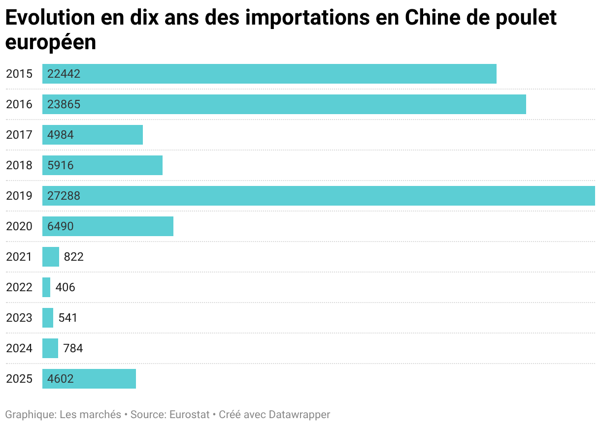 Evolution en dix ans des importations en Chine de poulet européen (Diagramme en barres)