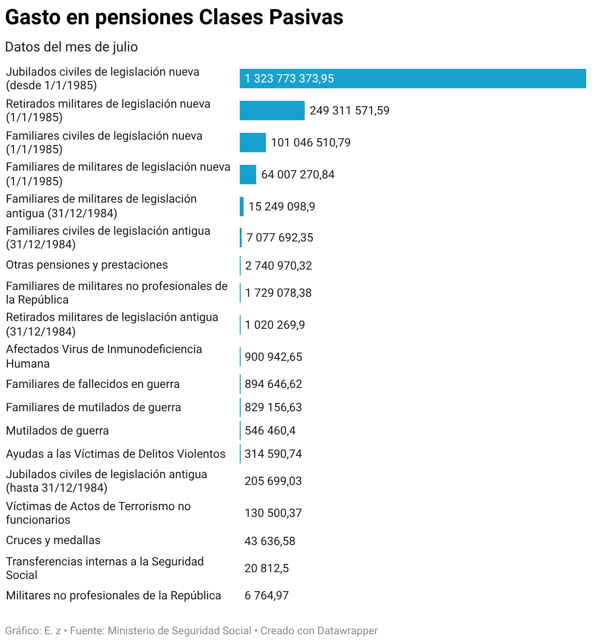 Gasto en pensiones Clases Pasivas (Gráfico de barras)