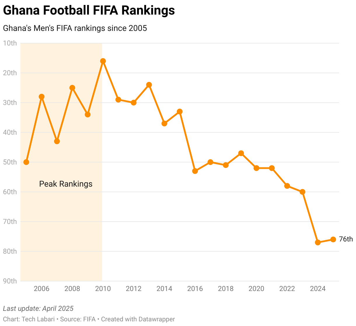 Ghana Football FIFA Rankings (Line chart)