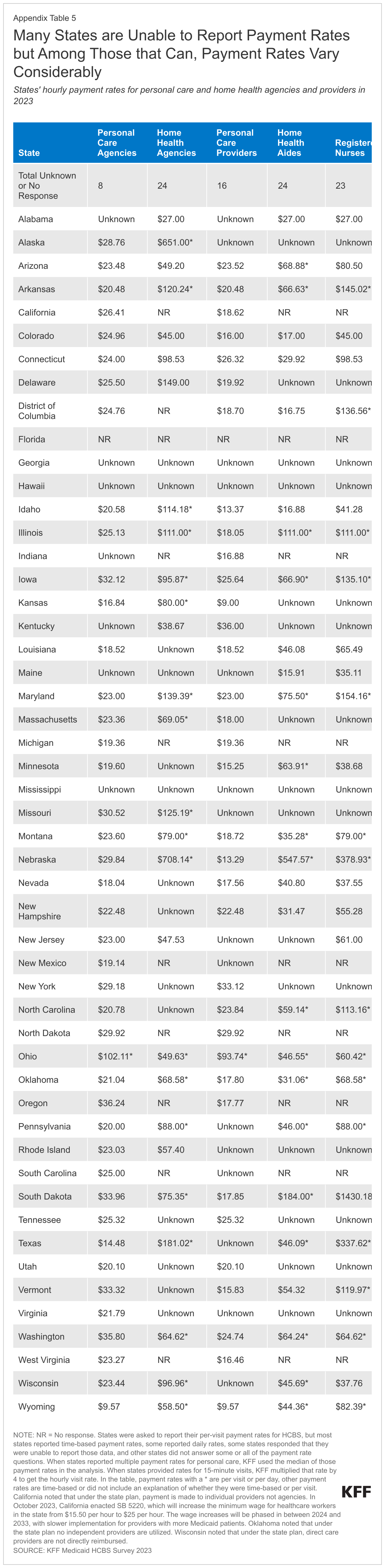 Many States are Unable to Report Payment Rates but Among Those that Can, Payment Rates Vary Considerably data chart