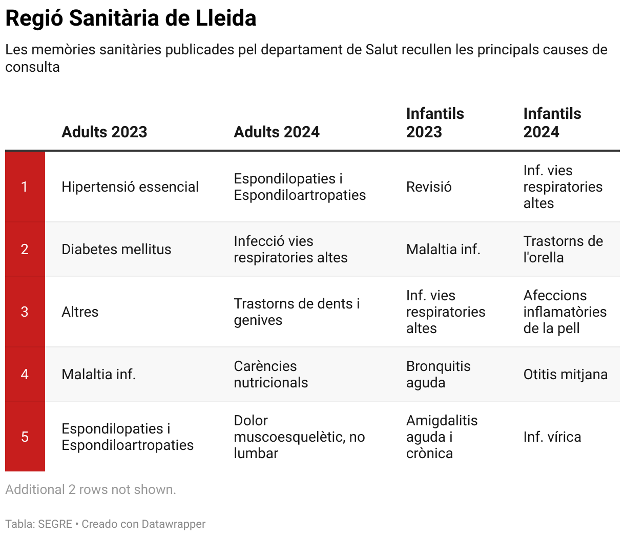 Regió Sanitària de Lleida (Tabla)