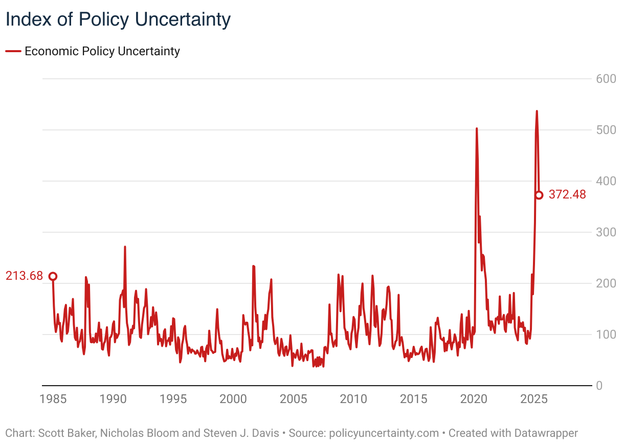 Index of Policy Uncertainty (Line chart)