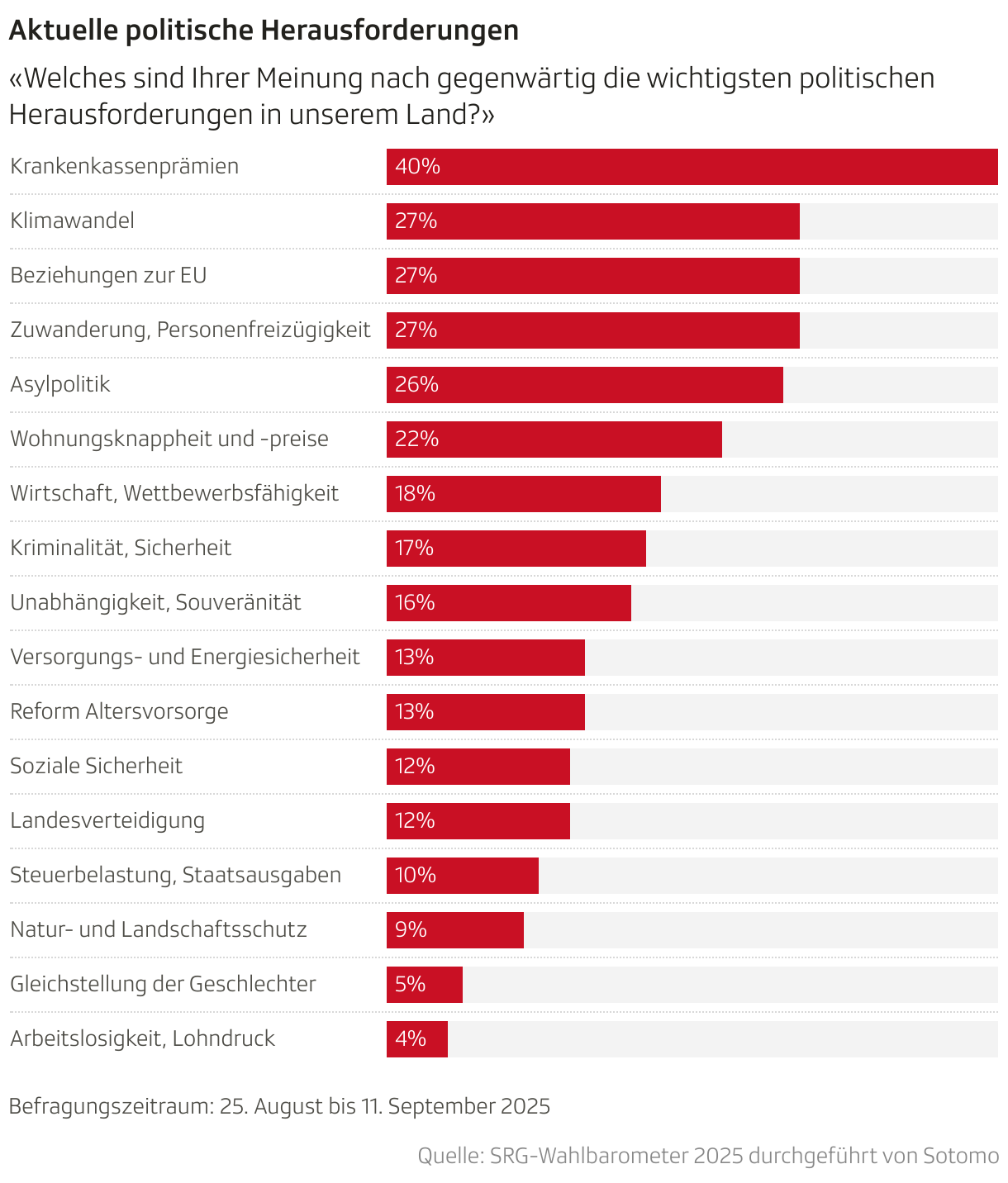 Aktuelle politische Herausforderungen (Balken)