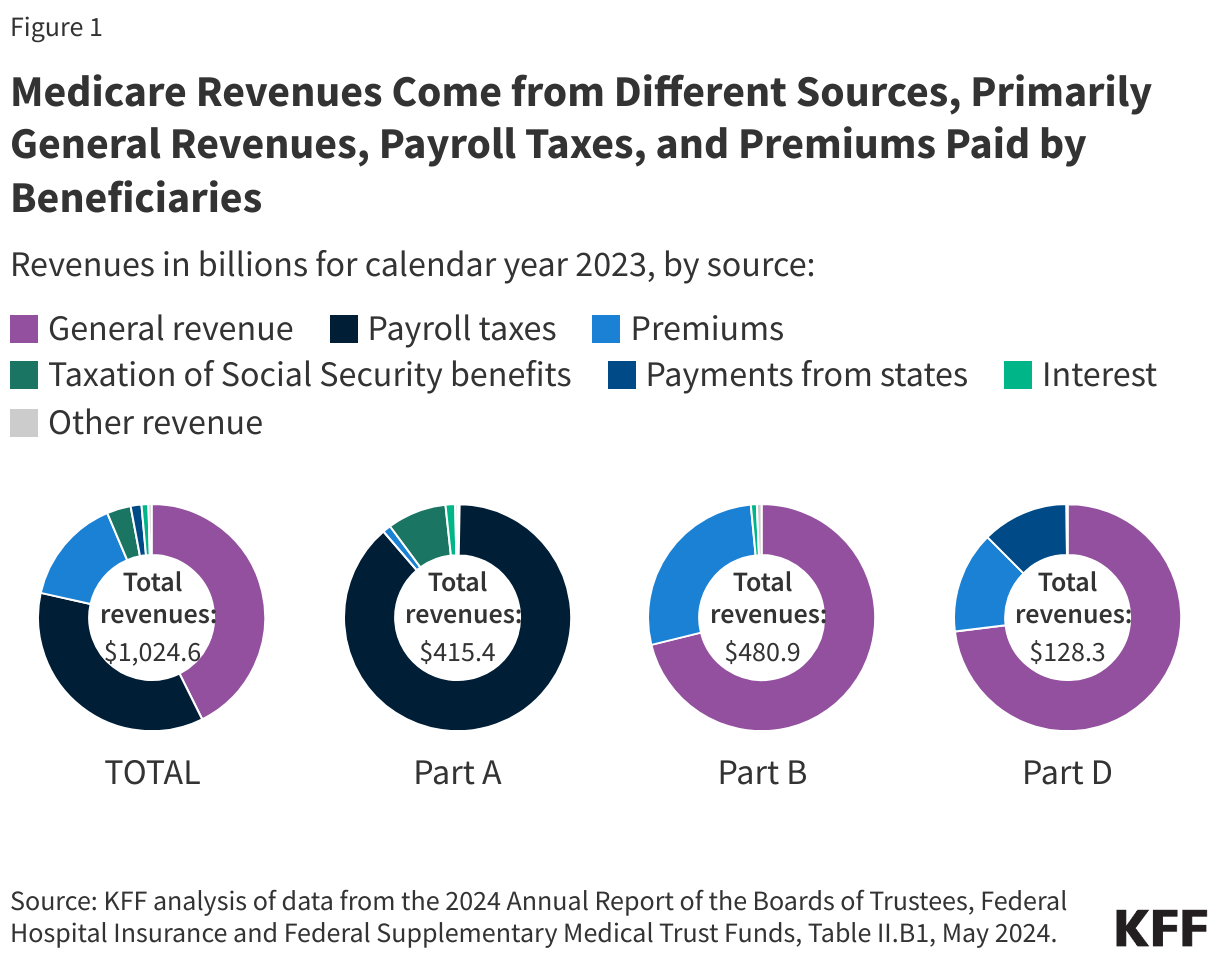 Medicare Revenues Come from Different Sources, Primarily General Revenues, Payroll Taxes, and Premiums Paid by Beneficiaries data chart