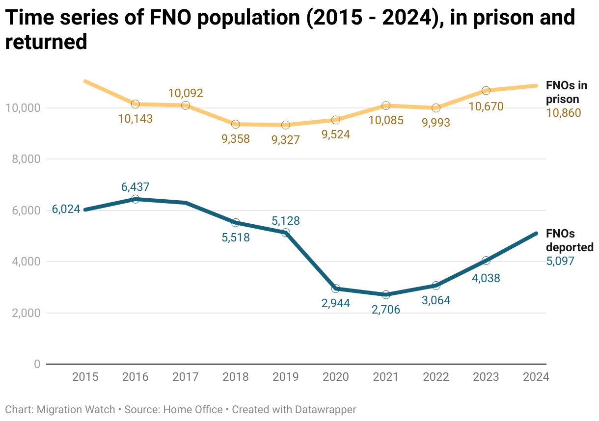 Time series of FNO population (2015 - 2024), in prison and returned (Line chart)