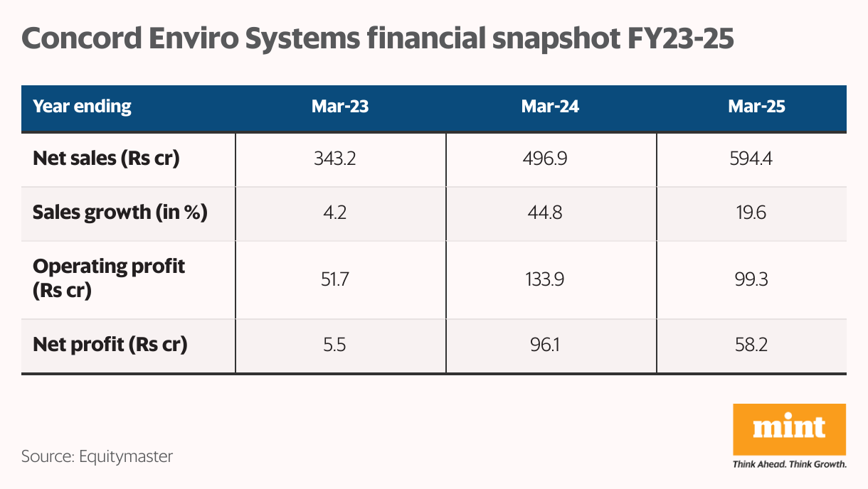 Concord Enviro Systems financial snapshot FY23-25 (Table)
