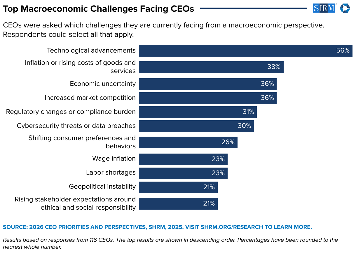 Top Macroeconomic Challenges Facing CEOs (Bar Chart)