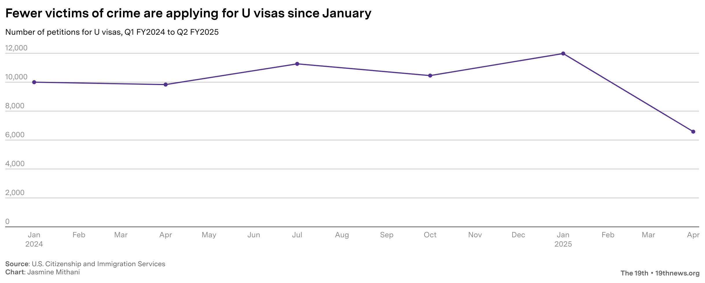 Fewer victims of crime are applying for U visas since January -- Number of petitions for U visas, Q1 FY2024 to Q2 FY2025