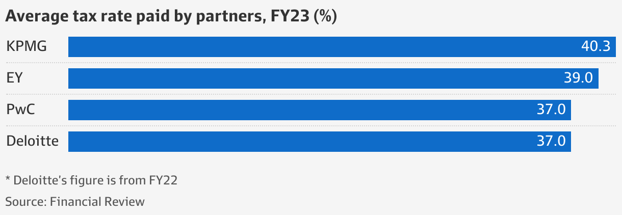 how-much-tax-big-four-partners-at-kpmg-pwc-ey-and-deloitte-paid-last-year