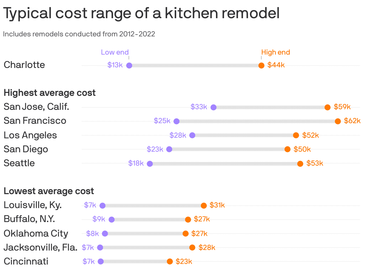 A range plot showing typical cost range of a kitchen remodel. San Jose, Calif. has the highest average cost at 46k, while Cincinnati has the lowest, at 15k. Charlotte's average is 28k. 