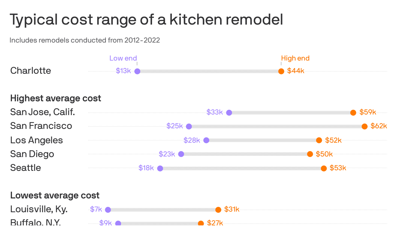 5. Chart du jour: Kitchen reno costs - Axios Charlotte