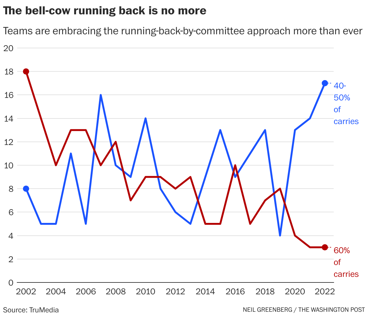 Running Backs Are Finally Getting Paid What They're Worth