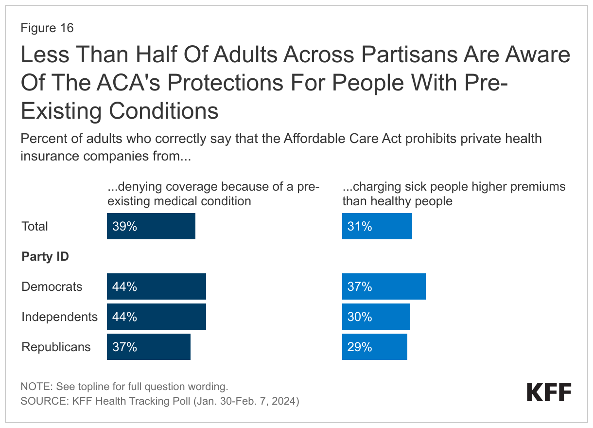 Less Than Half Of Adults Across Partisans Are Aware Of The ACA's Protections For People With Pre-Existing Conditions data chart