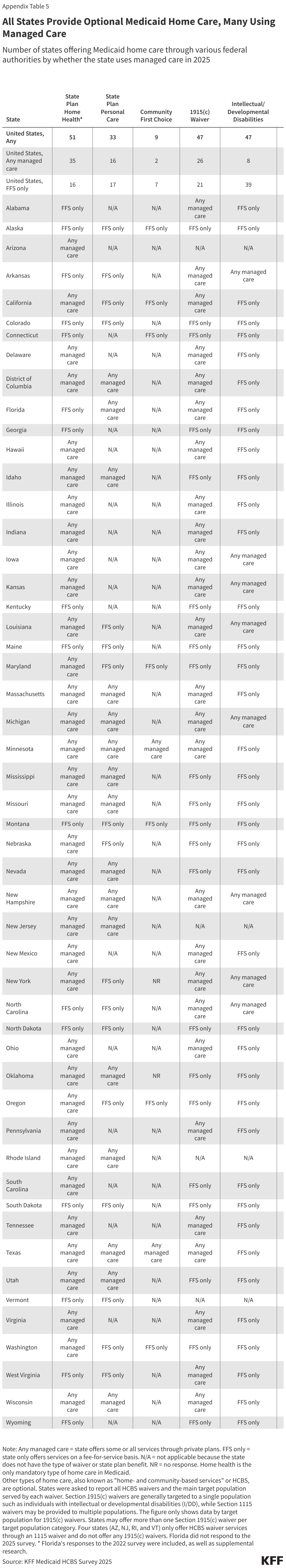 All States Provide Optional Medicaid Home Care, Many Using Managed Care