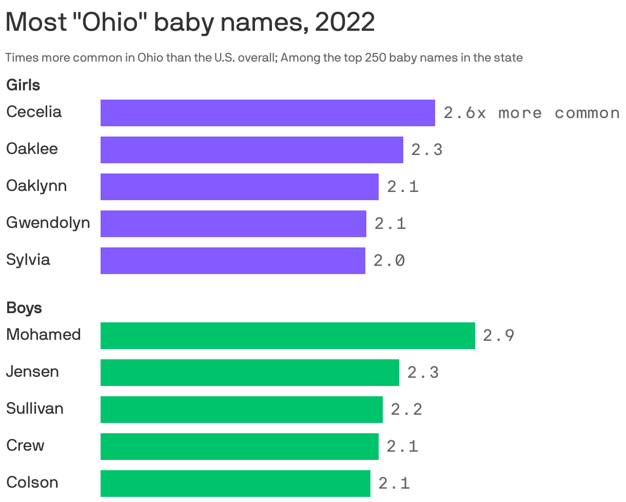 Most "Ohio" baby names, 2022