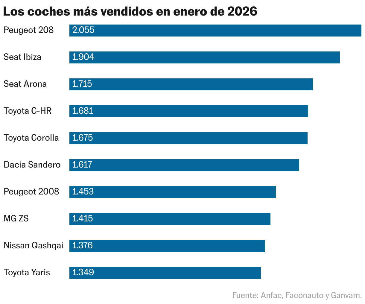 Los coches más vendidos en enero de 2026 (Barras agrupadas)