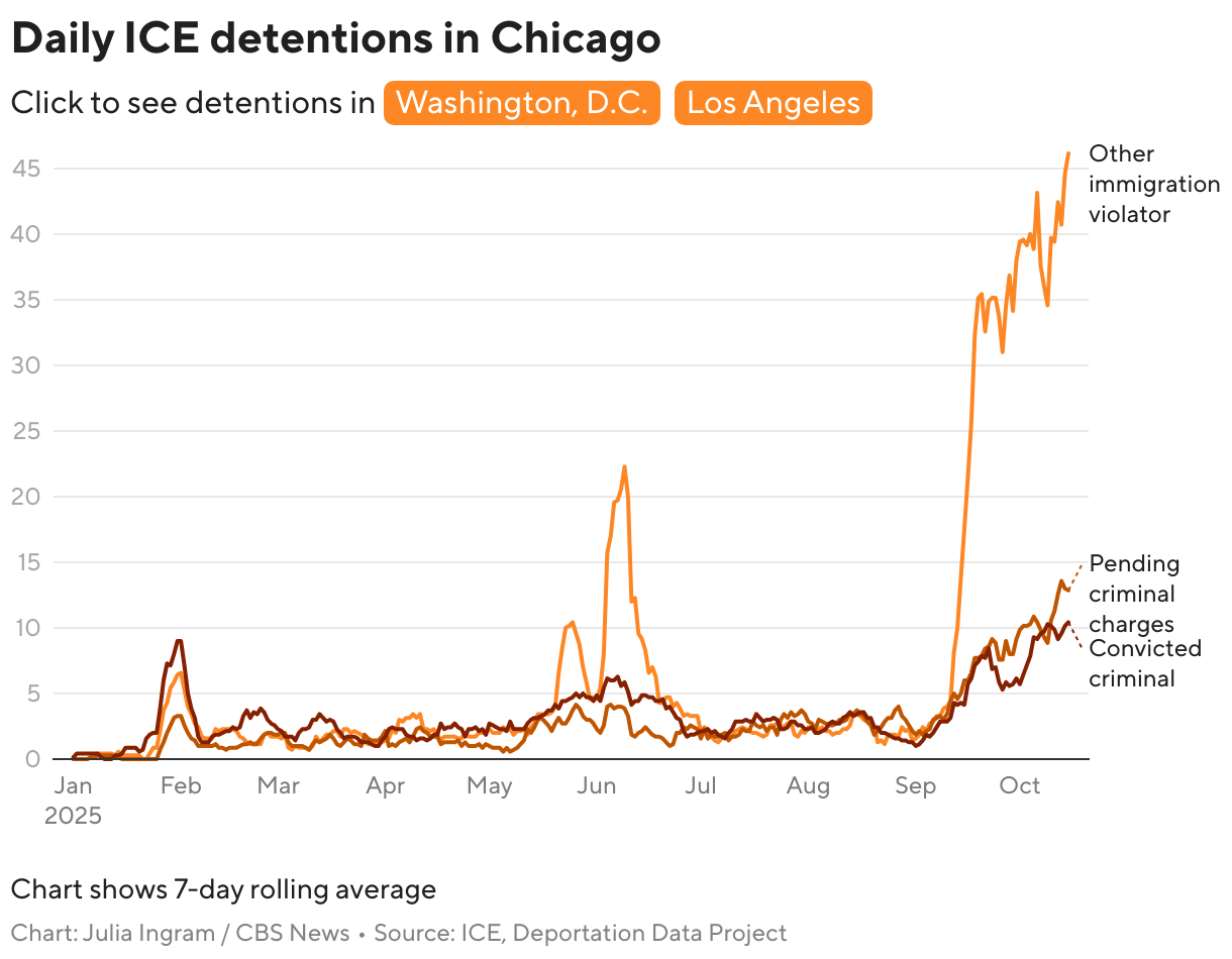 Daily ICE detentions in Chicago (Line chart)
