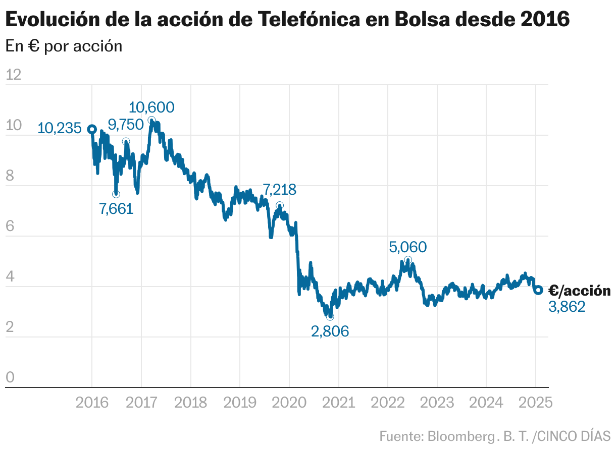 Telefónica nell'era Pallete, spiegata in 5 grafici | Mercati finanziari