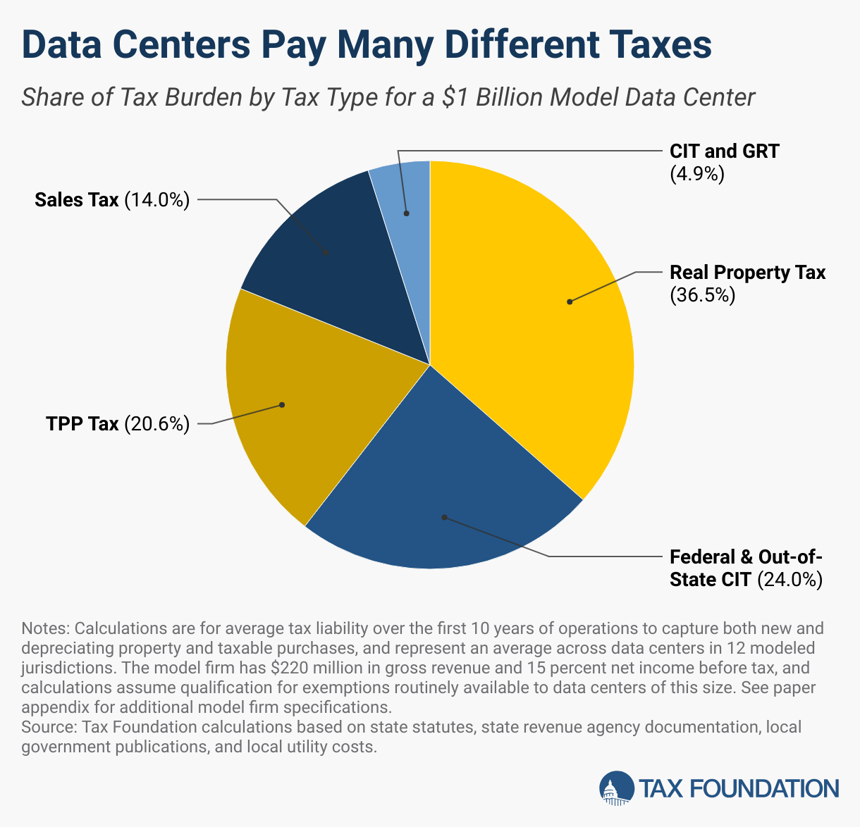 Data Centers Pay Many Different Taxes (Pie Chart)