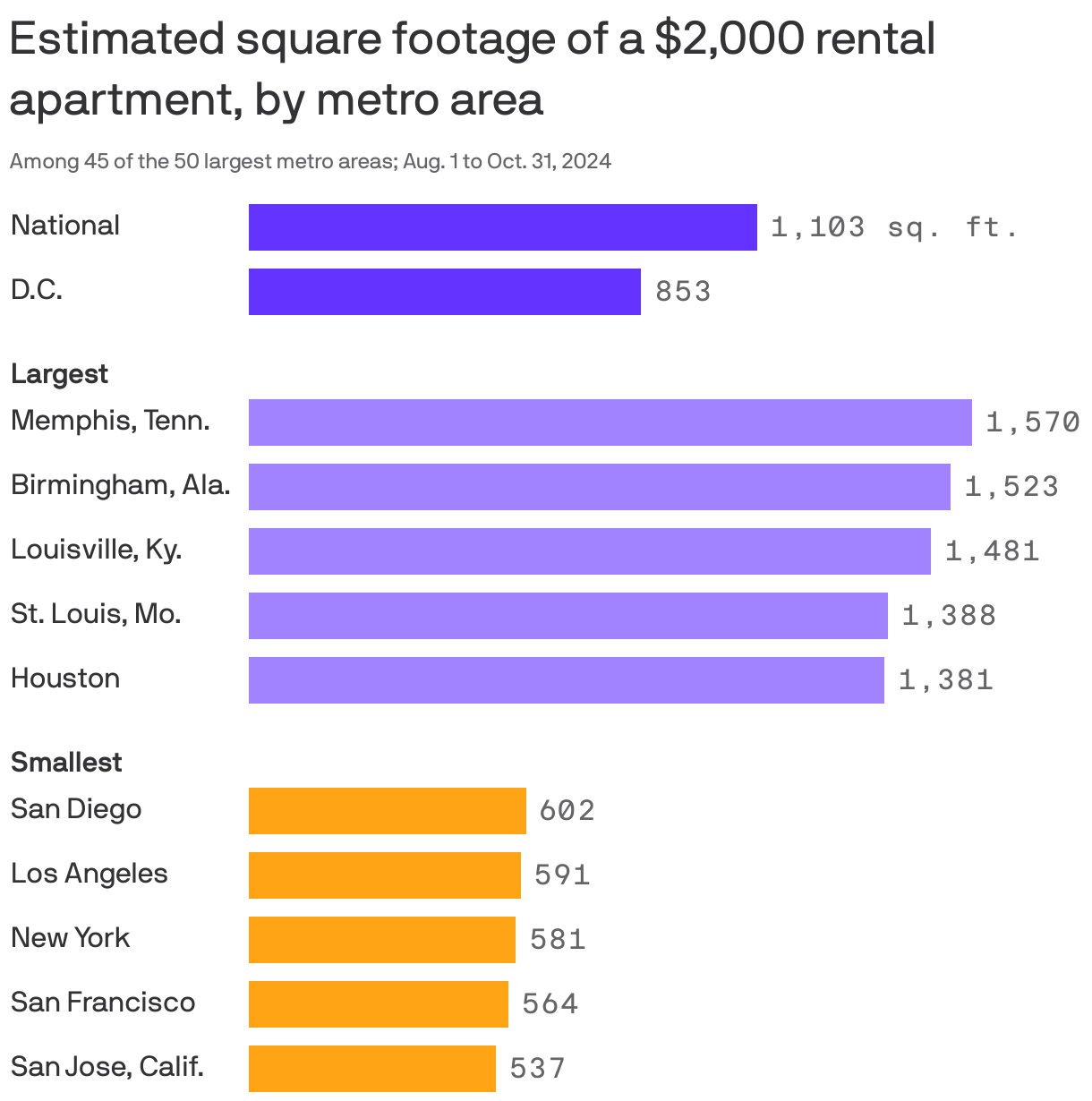 Bar chart showing the projected rental apartment size for $2,000. The national projected size is 1103 square feet. The metro areas with the most estimated square footage are Memphis, Tenn., Birmingham, Ala., Louisville, Ky., St. Louis, Mo. and Houston. The metro areas with the least estimated square footage are San Diego, Los Angeles, New York, San Francisco and San Jose. 