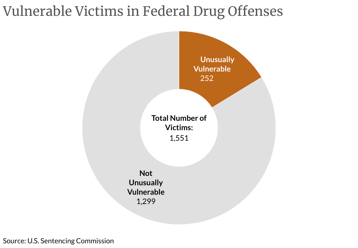 Vulnerable Victims in Federal Drug Offenses (Donut Chart)