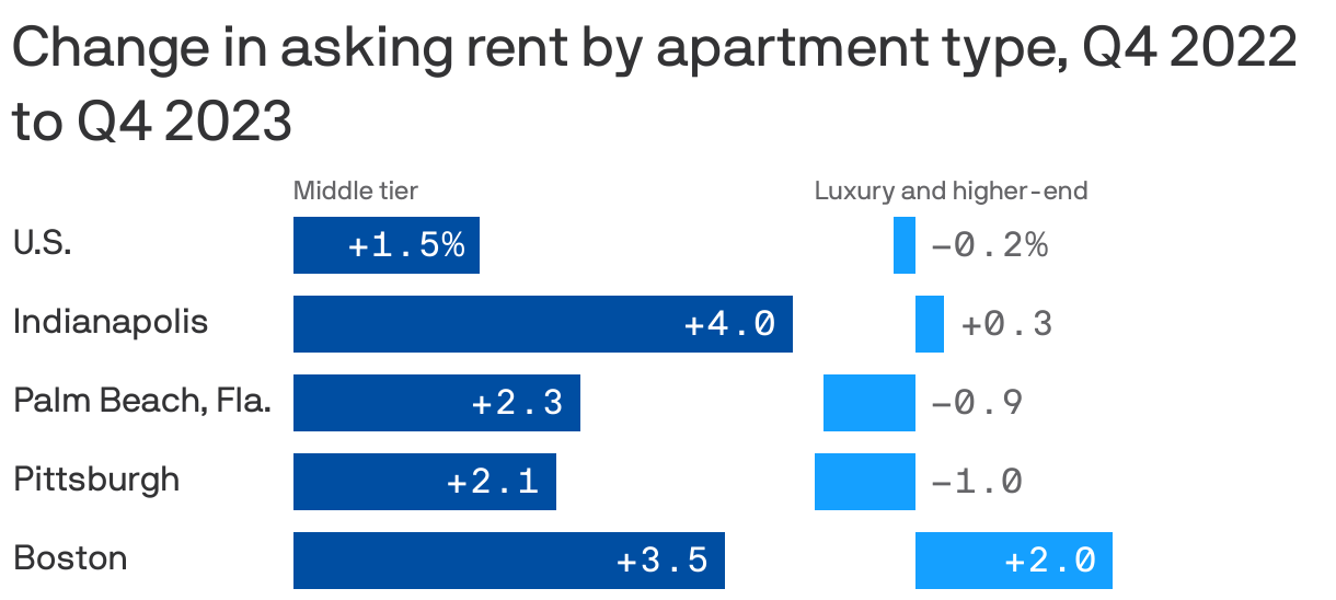 Change in asking rent by apartment type, Q4 2022 to Q4 2023