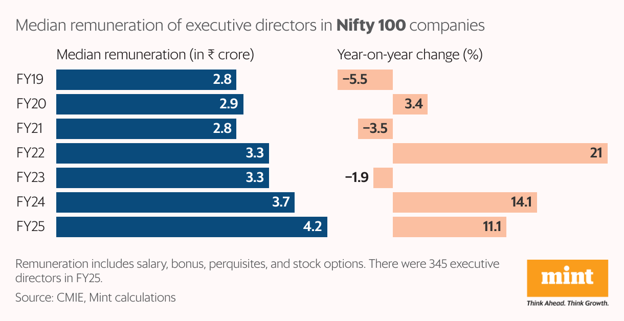 A bar chart showing the median remuneration of executive directors and their year-on-year change (in %).