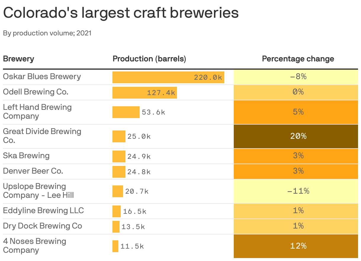 Colorado's largest craft breweries