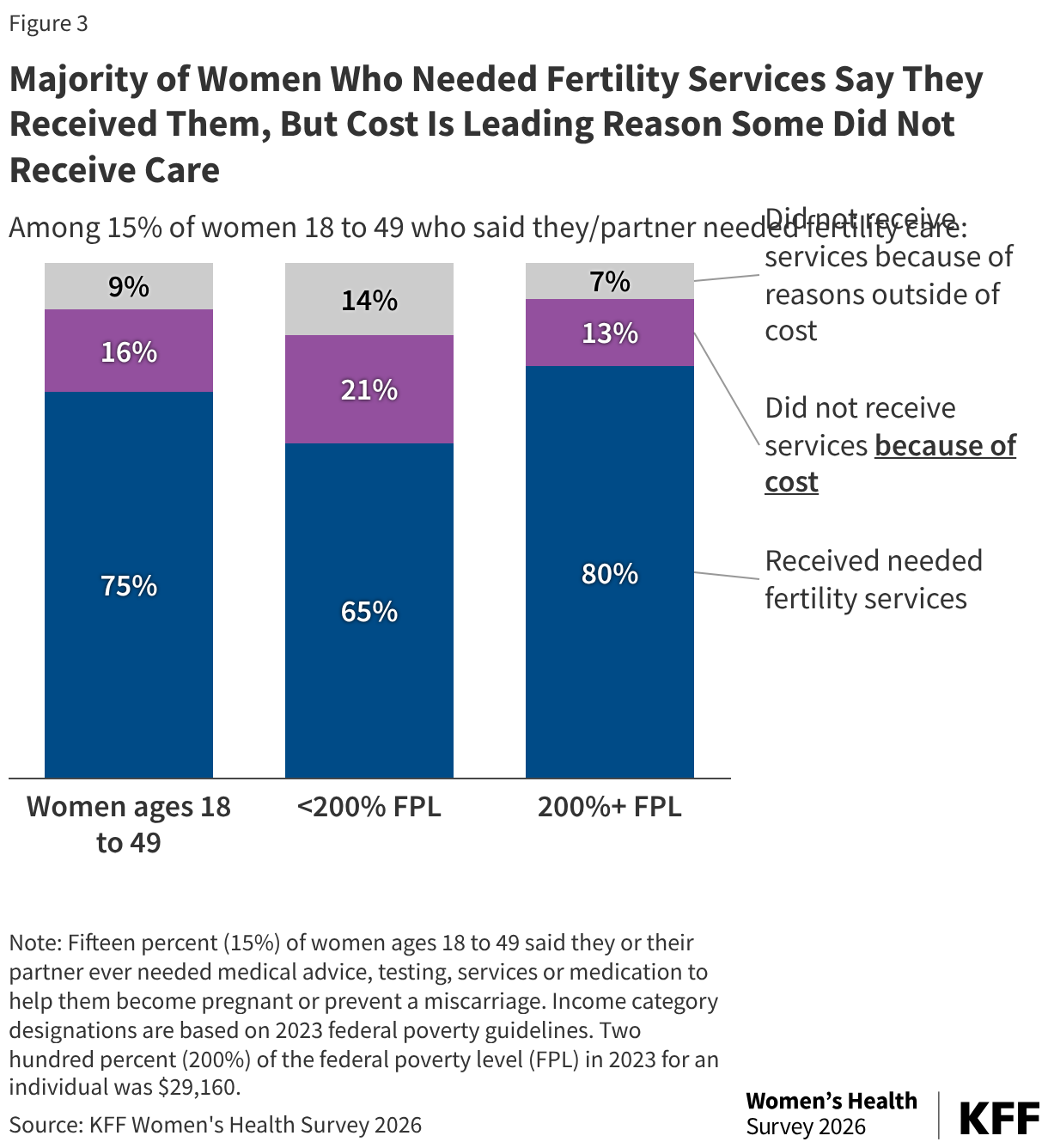 Majority of Women Who Needed Fertility Services Say They Received Them, But Cost Is Leading Reason Some Did Not Receive Care (Stacked column chart)