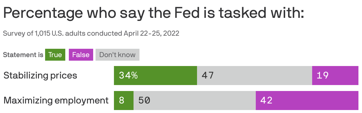 Percentage who say the Fed is tasked with: