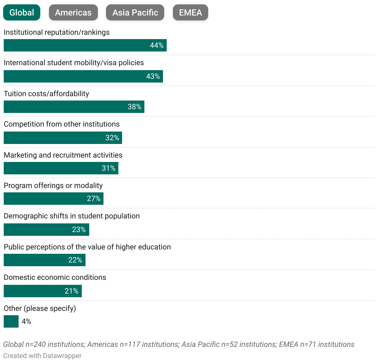 Greatest Influencers on Overall Enrollment (Bar Chart)