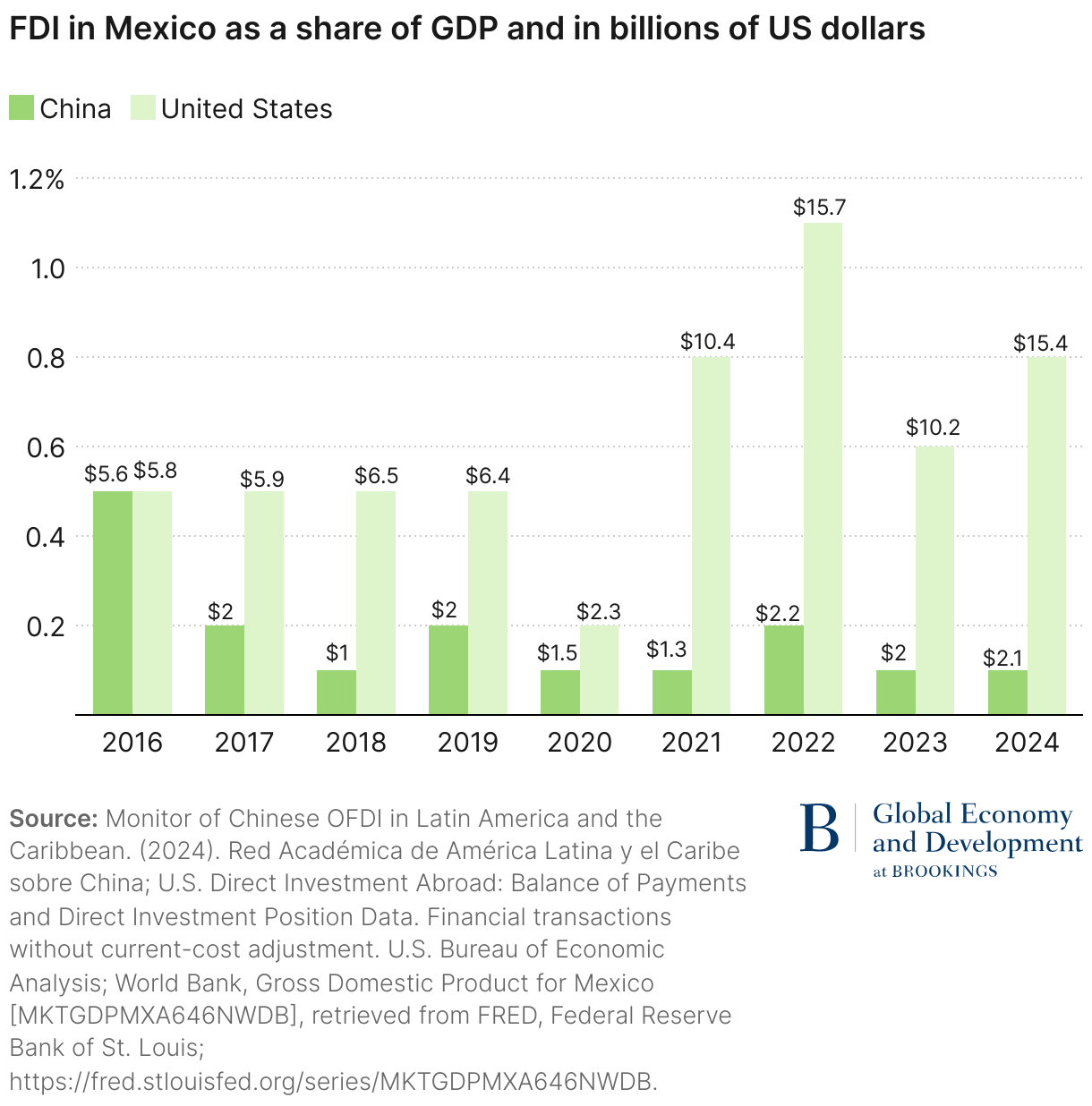 FDI in Mexico as a share of GDP and in billions of US dollars (Grouped column chart)