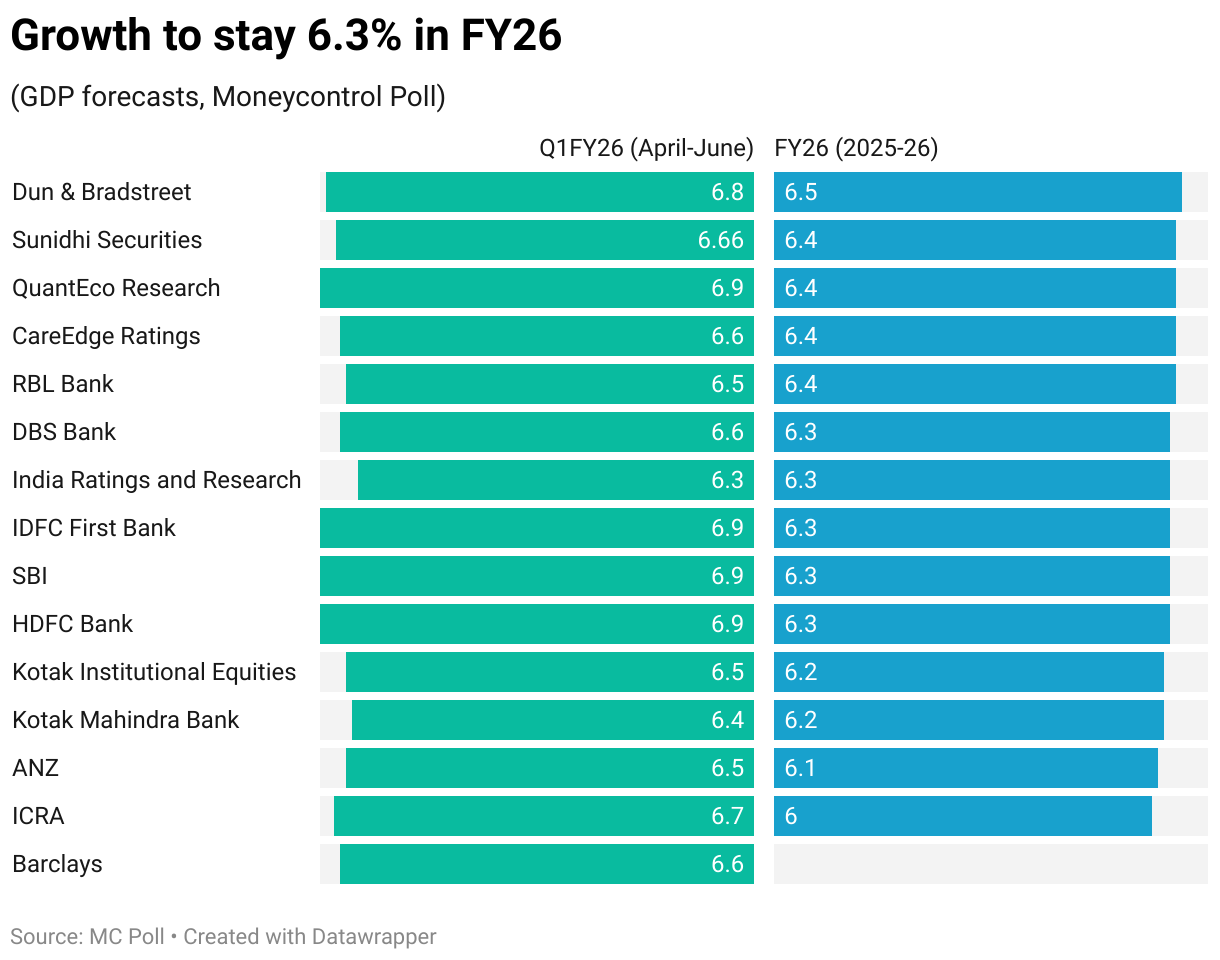 Growth to stay 6.3% in FY26 (Grouped column chart)